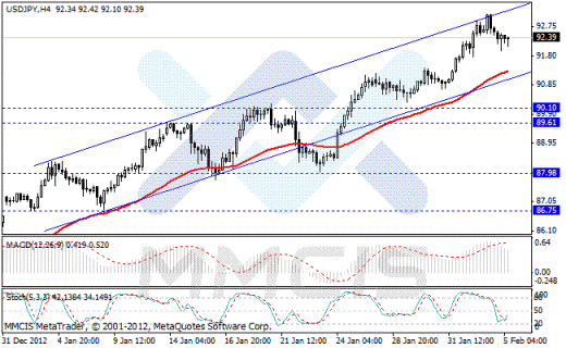 Forex Аналитика по парам EUR/USD, GBP/USD, AUD/USD, USD/JPY 05.02.2013