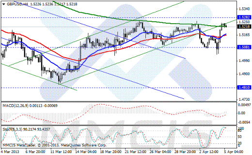 Forex Аналитика по парам EUR/USD, GBP/USD, AUD/USD, USD/JPY 05.04.2013