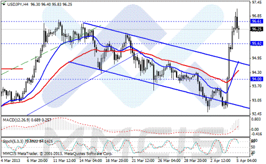 Forex Аналитика по парам EUR/USD, GBP/USD, AUD/USD, USD/JPY 05.04.2013