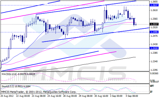 Forex Аналитика по парам EUR/USD, GBP/USD, AUD/USD, USD/JPY 05.09.2012