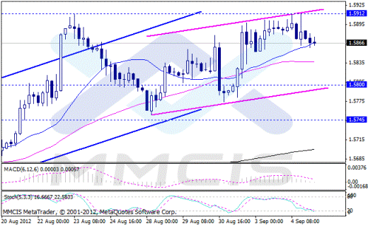 Forex Аналитика по парам EUR/USD, GBP/USD, AUD/USD, USD/JPY 05.09.2012