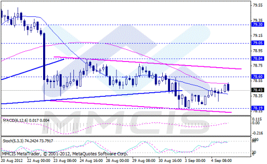 Forex Аналитика по парам EUR/USD, GBP/USD, AUD/USD, USD/JPY 05.09.2012