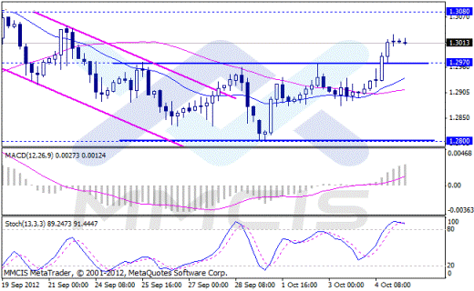 Forex Аналитика по парам EUR/USD, GBP/USD, AUD/USD, USD/JPY 05.10.2012