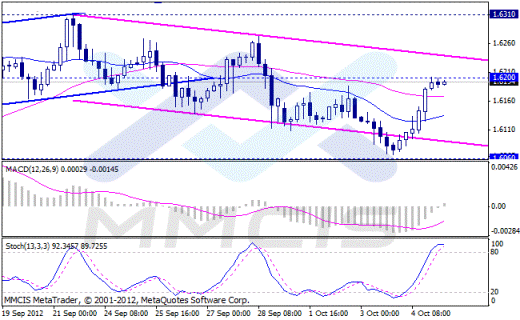 Forex Аналитика по парам EUR/USD, GBP/USD, AUD/USD, USD/JPY 05.10.2012