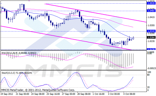 Forex Аналитика по парам EUR/USD, GBP/USD, AUD/USD, USD/JPY 05.10.2012