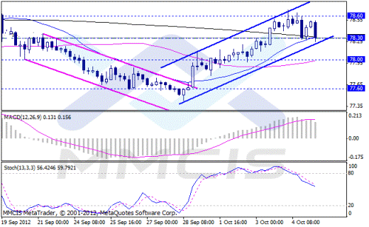 Forex Аналитика по парам EUR/USD, GBP/USD, AUD/USD, USD/JPY 05.10.2012