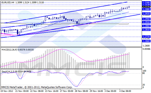 Forex Аналитика по парам EUR/USD, GBP/USD, AUD/USD, USD/JPY 05.12.2012