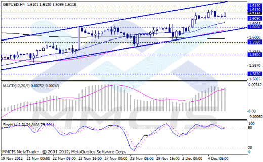 Forex Аналитика по парам EUR/USD, GBP/USD, AUD/USD, USD/JPY 05.12.2012