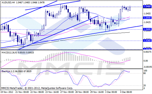 Forex Аналитика по парам EUR/USD, GBP/USD, AUD/USD, USD/JPY 05.12.2012