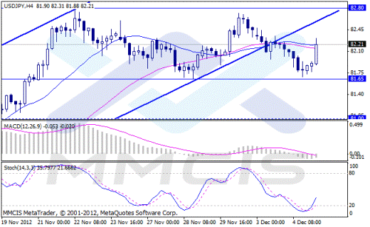 Forex Аналитика по парам EUR/USD, GBP/USD, AUD/USD, USD/JPY 05.12.2012