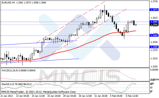 Forex Аналитика по парам EUR/USD, GBP/USD, AUD/USD, USD/JPY 06.02.2013