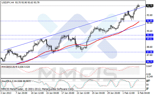 Forex Аналитика по парам EUR/USD, GBP/USD, AUD/USD, USD/JPY 06.02.2013