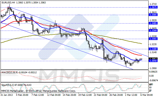 Forex Аналитика по парам EUR/USD, GBP/USD, AUD/USD, USD/JPY 06.03.2013