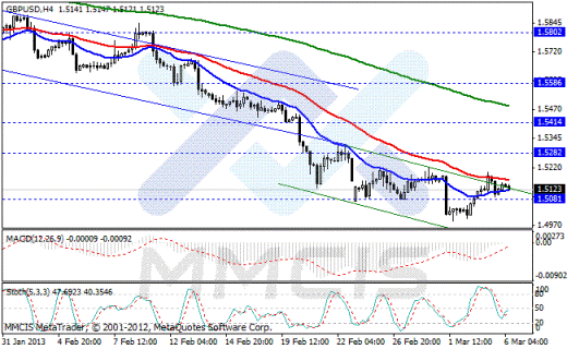 Forex Аналитика по парам EUR/USD, GBP/USD, AUD/USD, USD/JPY 06.03.2013