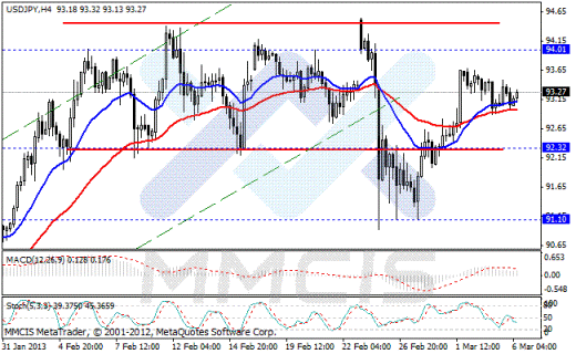 Forex Аналитика по парам EUR/USD, GBP/USD, AUD/USD, USD/JPY 06.03.2013