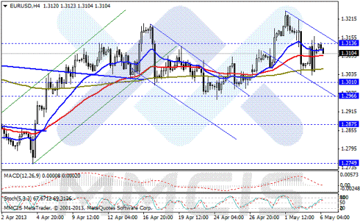 Forex Аналитика по парам EUR/USD, GBP/USD, AUD/USD, USD/JPY 06.05.2013