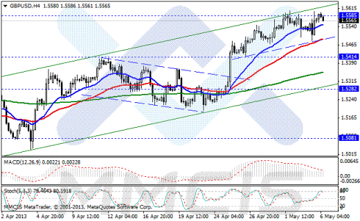 Forex Аналитика по парам EUR/USD, GBP/USD, AUD/USD, USD/JPY 06.05.2013