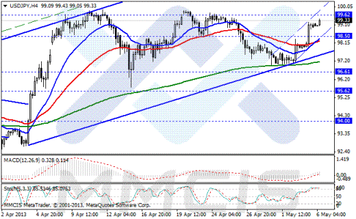 Forex Аналитика по парам EUR/USD, GBP/USD, AUD/USD, USD/JPY 06.05.2013