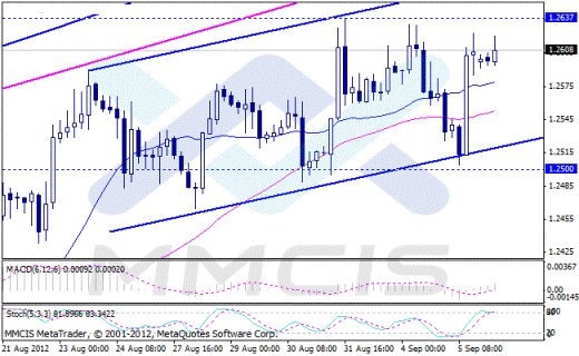 Форекс Аналитика по парам EUR/USD, GBP/USD, AUD/USD, USD/JPY 06.09.2012