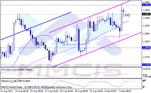 Форекс Аналитика по парам EUR/USD, GBP/USD, AUD/USD, USD/JPY 06.09.2012