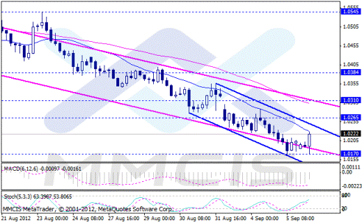 Форекс Аналитика по парам EUR/USD, GBP/USD, AUD/USD, USD/JPY 06.09.2012