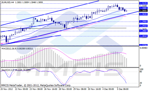 Форекс Аналитика по парам EUR/USD, GBP/USD, AUD/USD, USD/JPY 06.12.2012