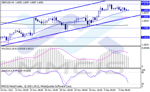 Форекс Аналитика по парам EUR/USD, GBP/USD, AUD/USD, USD/JPY 06.12.2012