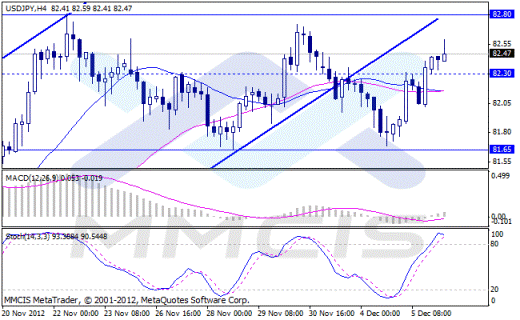 Форекс Аналитика по парам EUR/USD, GBP/USD, AUD/USD, USD/JPY 06.12.2012