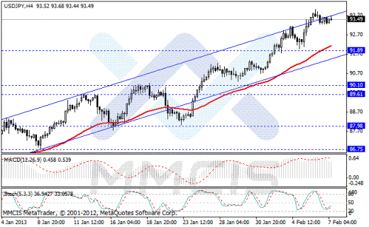 Форекс Аналитика по парам EUR/USD, GBP/USD, AUD/USD, USD/JPY 07.02.2013