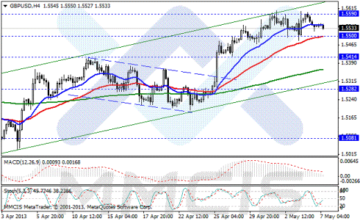 Форекс Аналитика по парам EUR/USD, GBP/USD, AUD/USD, USD/JPY 07.05.2013