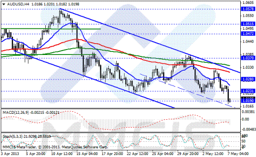 Форекс Аналитика по парам EUR/USD, GBP/USD, AUD/USD, USD/JPY 07.05.2013