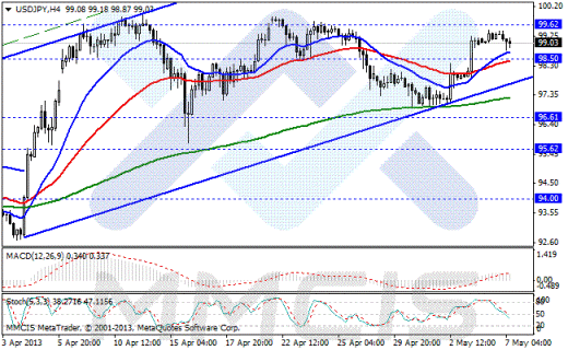 Форекс Аналитика по парам EUR/USD, GBP/USD, AUD/USD, USD/JPY 07.05.2013