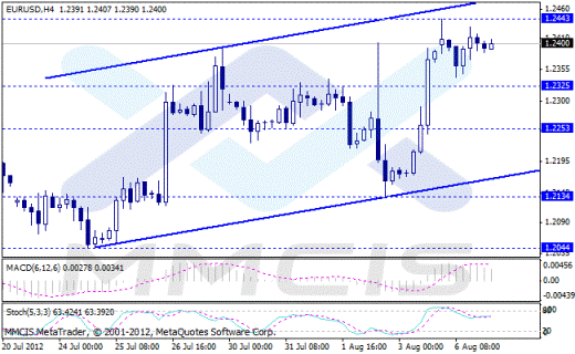 Форекс Аналитика по парам EUR/USD, GBP/USD, AUD/USD, USD/JPY 07.08.2012
