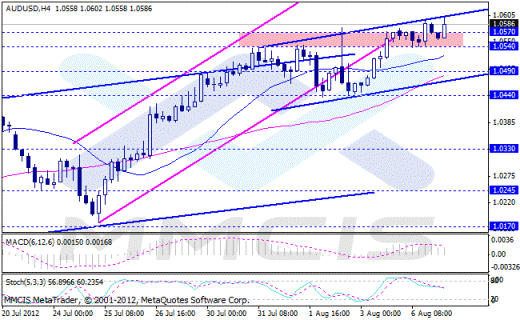 Форекс Аналитика по парам EUR/USD, GBP/USD, AUD/USD, USD/JPY 07.08.2012