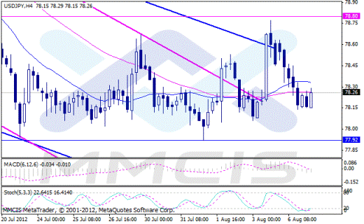 Форекс Аналитика по парам EUR/USD, GBP/USD, AUD/USD, USD/JPY 07.08.2012