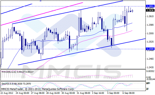Forex Аналитика по парам EUR/USD, GBP/USD, AUD/USD, USD/JPY 07.09.2012