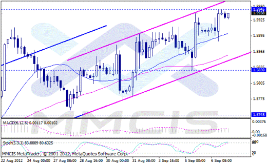 Forex Аналитика по парам EUR/USD, GBP/USD, AUD/USD, USD/JPY 07.09.2012