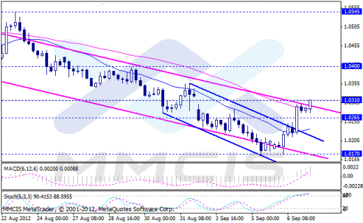 Forex Аналитика по парам EUR/USD, GBP/USD, AUD/USD, USD/JPY 07.09.2012