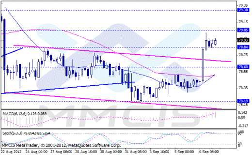 Forex Аналитика по парам EUR/USD, GBP/USD, AUD/USD, USD/JPY 07.09.2012