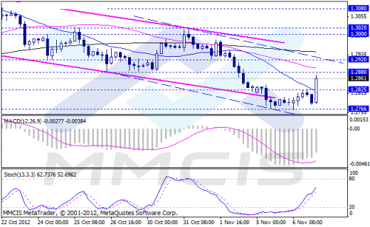 Forex Аналитика по парам EUR/USD, GBP/USD, AUD/USD, USD/JPY 07.11.2012