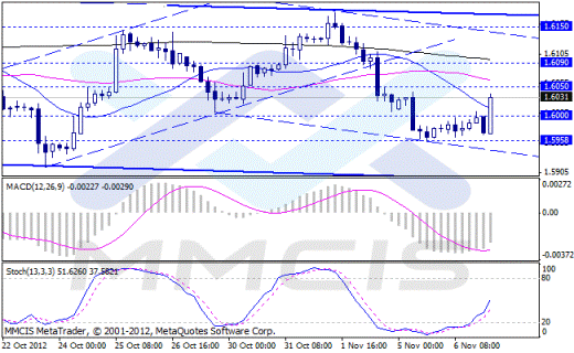 Forex Аналитика по парам EUR/USD, GBP/USD, AUD/USD, USD/JPY 07.11.2012