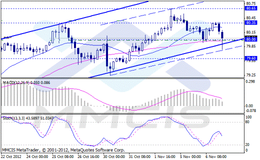 Forex Аналитика по парам EUR/USD, GBP/USD, AUD/USD, USD/JPY 07.11.2012