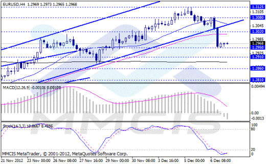 Forex Аналитика по парам EUR/USD, GBP/USD, AUD/USD, USD/JPY 07.12.2012