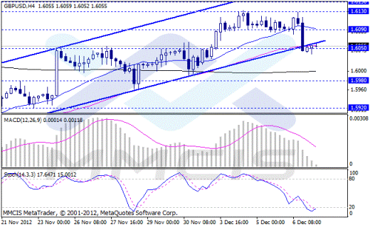 Forex Аналитика по парам EUR/USD, GBP/USD, AUD/USD, USD/JPY 07.12.2012