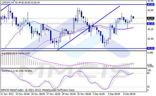 Forex Аналитика по парам EUR/USD, GBP/USD, AUD/USD, USD/JPY 07.12.2012