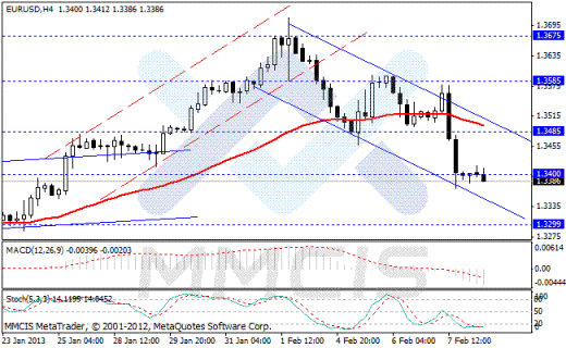 Forex Аналитика по парам EUR/USD, GBP/USD, AUD/USD, USD/JPY 08.02.2013
