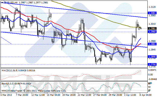 Forex Аналитика по парам EUR/USD, GBP/USD, AUD/USD, USD/JPY 08.04.2013