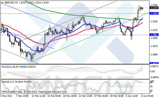 Forex Аналитика по парам EUR/USD, GBP/USD, AUD/USD, USD/JPY 08.04.2013