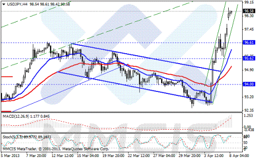 Forex Аналитика по парам EUR/USD, GBP/USD, AUD/USD, USD/JPY 08.04.2013