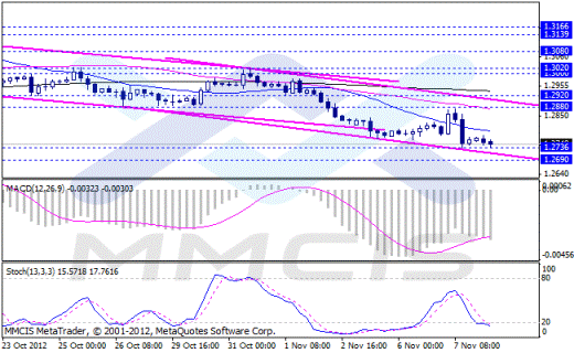 Форекс Аналитика по парам EUR/USD, GBP/USD, AUD/USD, USD/JPY 08.11.2012